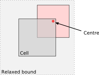 loose-bound